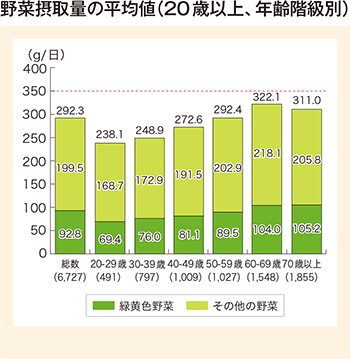 野菜摂取量の平均値(20歳以上、年齢階級別)