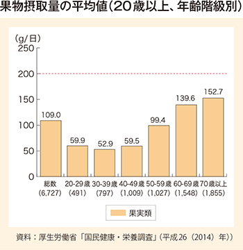 果物摂取量の平均値(20歳以上、年齢階級別)