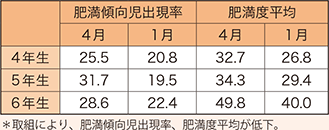 肥満傾向児出現率表