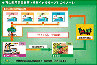 再生利用事業計画のイメージ