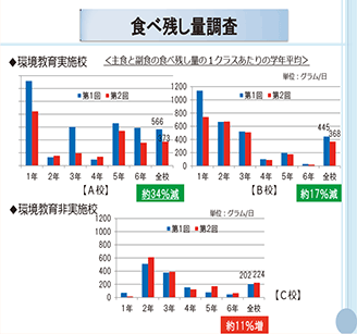 食べ残し量調査