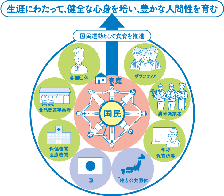 食育をどのように推進しているの？（図）