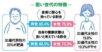 （図）若い世代の特徴