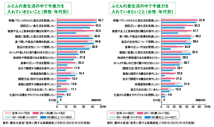 グラフ（左）：ふだんの食生活の中で今後力を入れていきたいこと（男性･年代別）、グラフ（右）：ふだんの食生活の中で今後力を入れていきたいこと（女性･年代別）／資料：農林水産省「食育に関する意識調査」（令和元（2019）年10月実施）