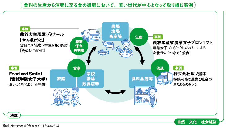 図：食料の生産から消費に至る食の循環において、若い世代が中心となって取り組む事例／資料：農林水産省「食育ガイド」を基に作成