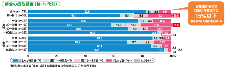 グラフ：朝食の摂取頻度（性･年代別）、資料：農林水産省「食育に関する意識調査」（令和元（2019）年10月実施）