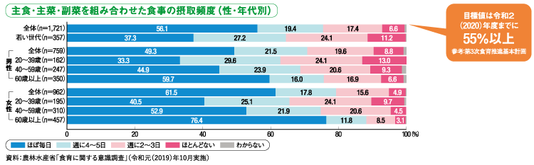 グラフ：主食･主菜･副菜を組み合わせた食事の摂取頻度（性･年代別）、資料：農林水産省「食育に関する意識調査」（令和元（2019）年10月実施）