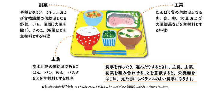 主食･主菜･副菜を組み合わせた食事とは（図）／主菜：たんぱく質の供給源となる肉、魚、卵、大豆および大豆製品などを主材料とする料理／副菜：各種ビタミン、ミネラルおよび食物繊維の供給源となる野菜、いも、豆類（大豆を除く）、きのこ、海藻などを主材料とする料理／主食：炭水化物の供給源であるごはん、パン、めん、パスタなどを主材料とする料理／食事を作ったり、選んだりするときに、主食、主菜、副菜を組み合わせることを意識すると、栄養面をはじめ、見た目にもバランスのよい食事になります。／資料：農林水産省「「食育」ってどんないいことがあるの？～エビデンス（根拠）に基づいて分かったこと～」