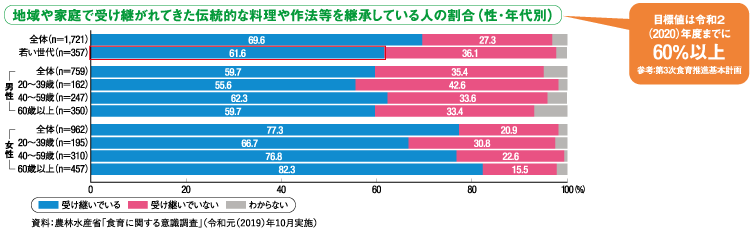 グラフ：地域や家庭で受け継がれてきた伝統的な料理や作法等を継承している人の割合（性・年代別）