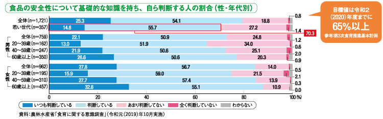 グラフ：食品の安全性について基礎的な知識を持ち、自ら判断する人の割合（性･年代別）、資料：農林水産省「食育に関する意識調査」（令和元（2019）年10月実施）