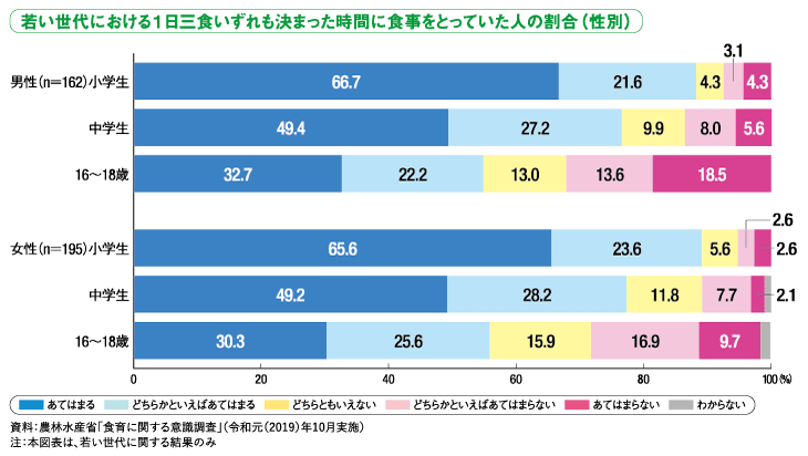 グラフ：若い世代における１日三食いずれも決まった時間に食事をとっていた人の割合（性別）／資料：農林水産省「食育に関する意識調査」（令和元（2019）年10月実施）／
注：本図表は、若い世代に関する結果のみ