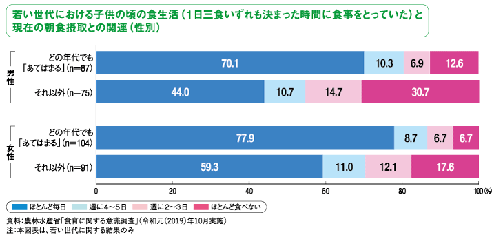 グラフ：若い世代における子供の頃の食生活（１日三食いずれも決まった時間に食事をとっていた）と現在の朝食摂取との関連（性別）／資料：農林水産省「食育に関する意識調査」（令和元（2019）年10月実施）／注：本図表は、若い世代に関する結果のみ