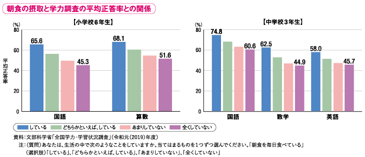 朝食の摂取と学力調査の平均正答率との関係（棒グラフ）／資料：文部科学省「全国学力・学習状況調査」（令和元（2019）年度）
