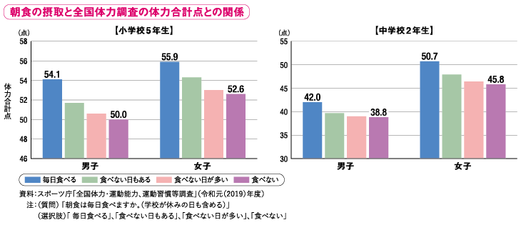 朝食の摂取と全国体力調査の体力合計点との関係（棒グラフ）／資料：スポーツ庁「全国体力・運動能力、運動習慣等調査」（令和元（2019）年度）