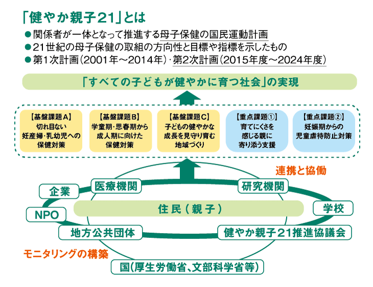 図：「健やか親子21（第2次）」イメージ図
