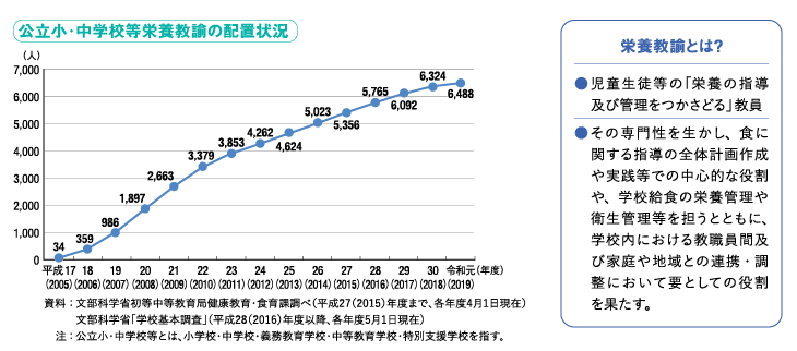 公立小･中学校等栄養教諭の配置状況（図）／資料：文部科学省初等中等教育局健康教育・食育課調べ（平成27（2015）年度まで、各年度4月1日現在）、文部科学省「学校基本調査」（平成28（2016）年度以降、各年度5月1日現在）／注：公立小・中学校等とは、小学校・中学校・義務教育学校・中等教育学校・特別支援学校を指す。