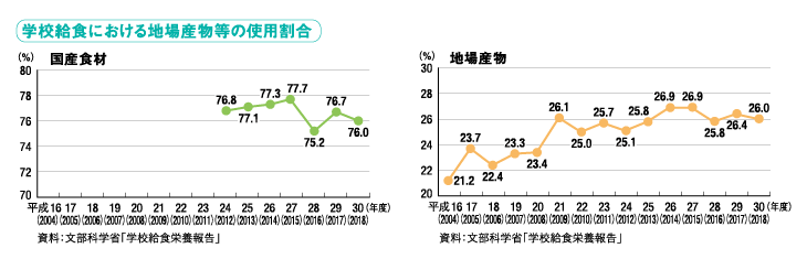 学校給食における地場産物等の使用割合　左：国産食材、右：地場産物（図）／資料：文部科学省「学校給食栄養報告」