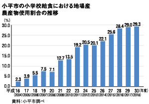 小平市の小学校給食における地場産農産物使用割合の推移（写真）