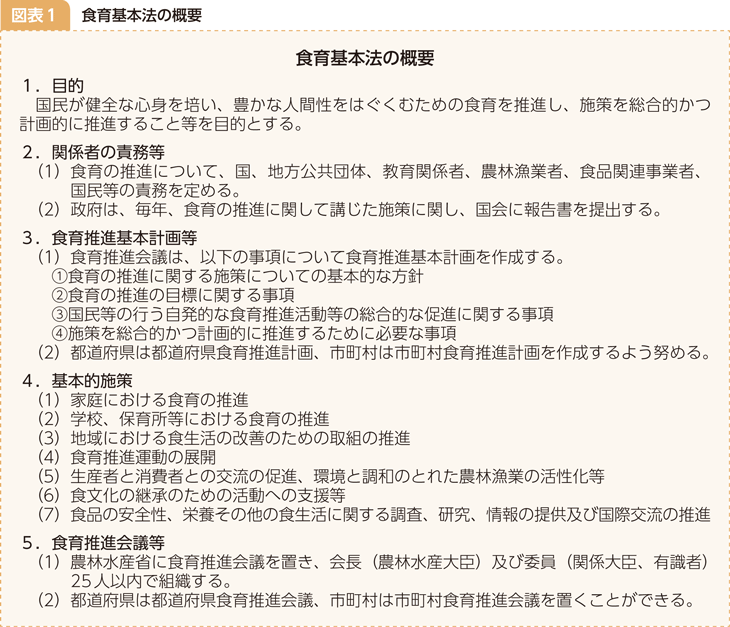 図表1 食育基本法の概要
