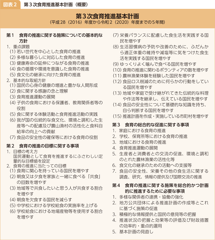 図表2 第3次食育推進基本計画(概要)