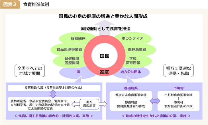図表3 食育推進体制
