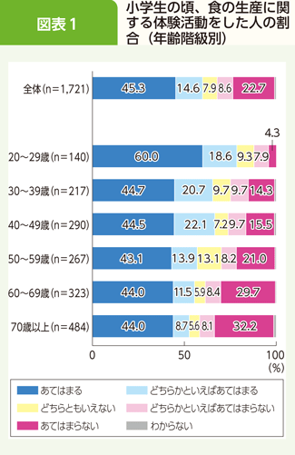 図表1 小学生の頃、食の生産に関する体験活動をした人の割合(年齢階級別)