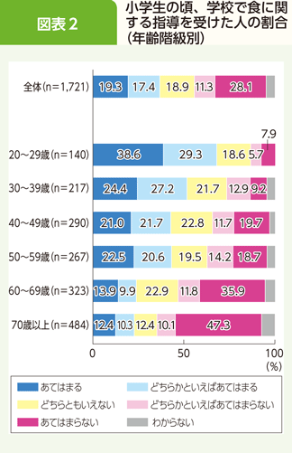 図表2 小学生の頃、学校で食に関する指導を受けた人の割合(年齢階級別)