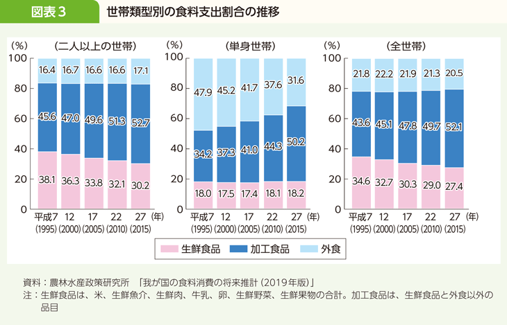 図表3 世帯類型別の食料支出割合の推移