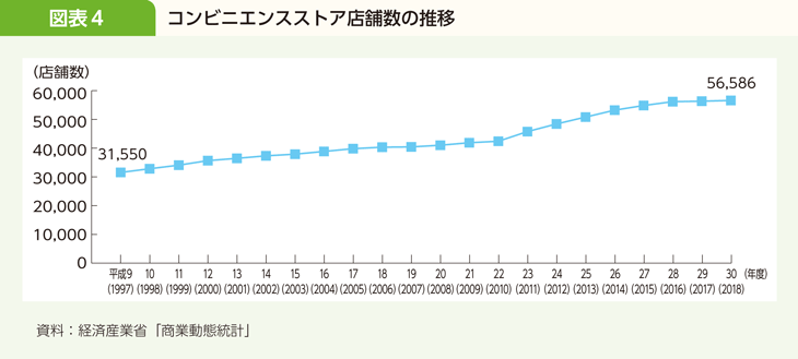 図表4 コンビニエンスストア店舗数の推移