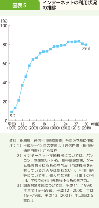 図表5 インターネットの利用状況の推移