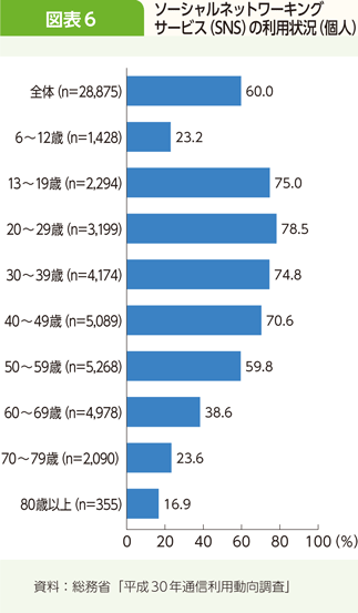 図表6 ソーシャルネットワーキングサービス(SNS)の利用状況(個人)