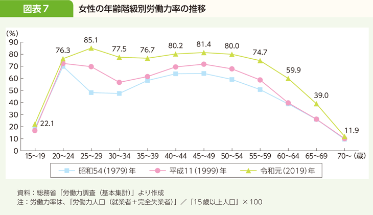 図表7 女性の年齢階級別労働力率の推移