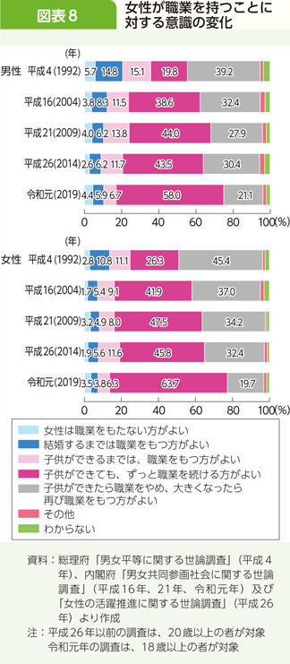 図表8 女性が職業を持つことに対する意識の変化