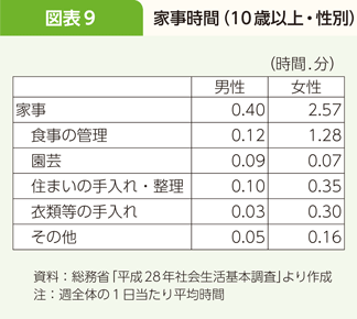 図表9 家事時間(10歳以上・性別)