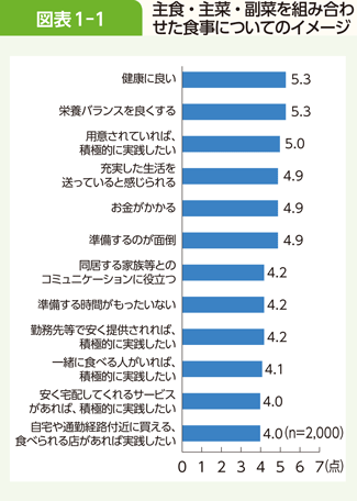 図表1-1 主食・主菜・副菜を組み合わせた食事についてのイメージ