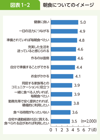 図表1-2 朝食についてのイメージ