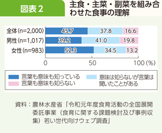 図表2 主食・主菜・副菜を組み合わせた食事の理解