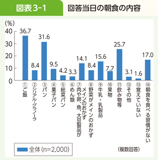 図表3-1 回答当日の朝食の内容