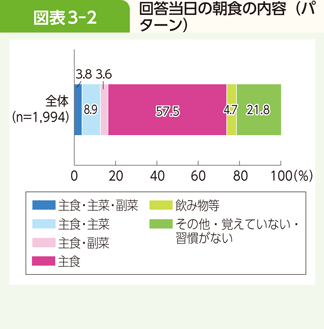 図表3-2 回答当日の朝食の内容(パターン)