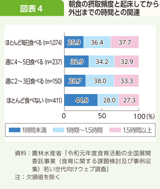 図表4 朝食の摂取頻度と起床してから外出までの時間との関連