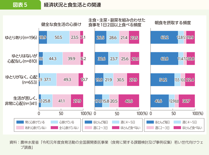 図表5 経済状況と食生活との関連
