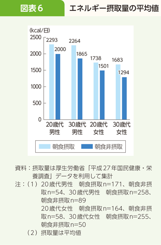 図表6 エネルギー摂取量の平均値