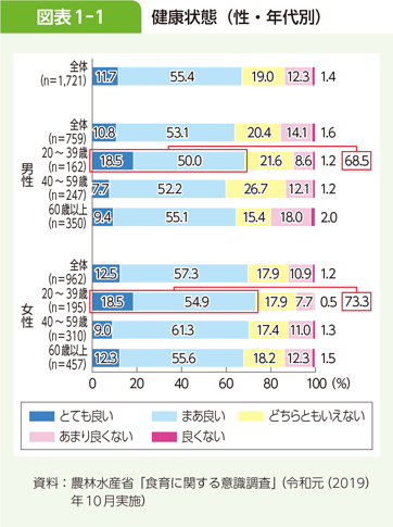 図表1-1 健康状態（性・年代別）