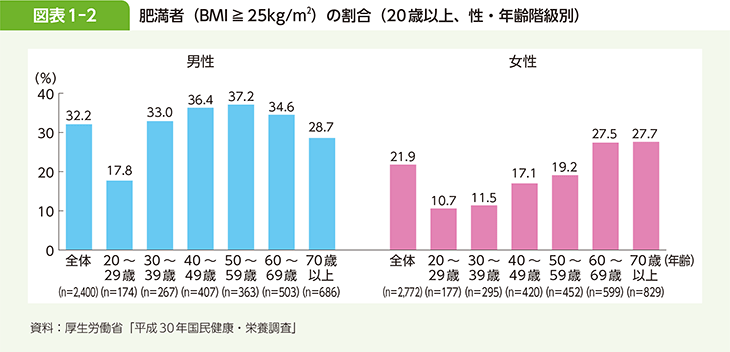 図表1-2 肥満者（BMI≧25kg/m2）の割合（20歳以上、性・年齢階級別）
