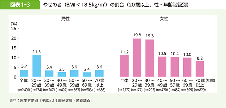 図表1-3 やせの者（BMI＜18.5kg/m2）の割合（20歳以上、性・年齢階級別）