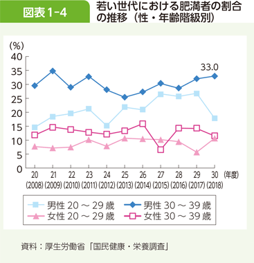 図表1-4 若い世代における肥満者の割合の推移（性・年齢階級別）