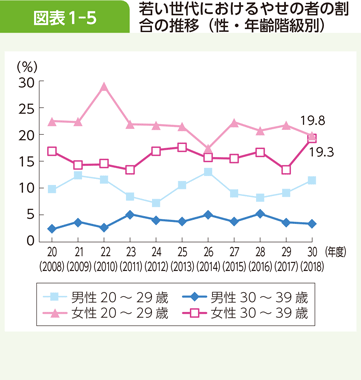 図表1-5 若い世代におけるやせの者の割合の推移（性・年齢階級別）