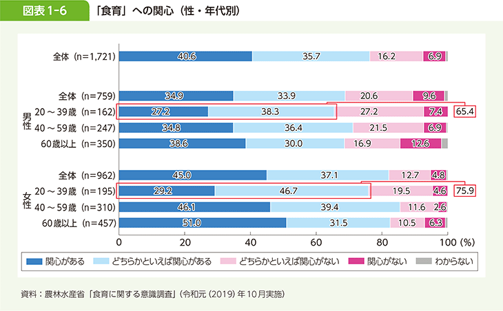 図表1-6 「食育」への関心（性・年代別）