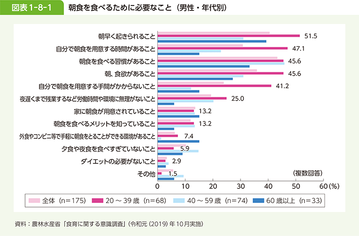 図表1-8-1 朝食を食べるために必要なこと（男性・年代別）