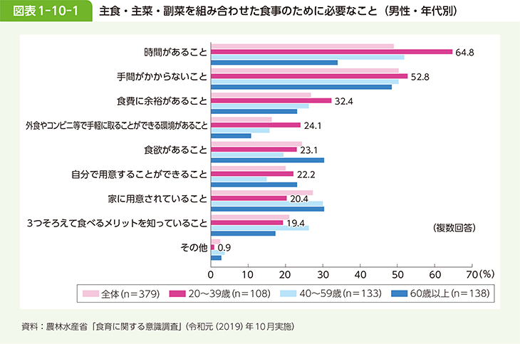 図表1-10-1 主食・主菜・副菜を組み合わせた食事のために必要なこと(男性・年代別)